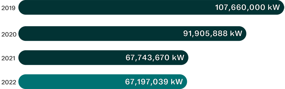 consumo de energia